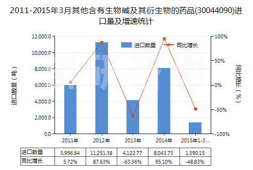 2011-2015年3月其他含有生物堿及其衍生物的藥品(30044090)進(jìn)口量及增速統(tǒng)計